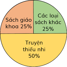 Vở bài tập Toán lớp 5 - Bài 100: Khám phá biểu đồ hình quạt